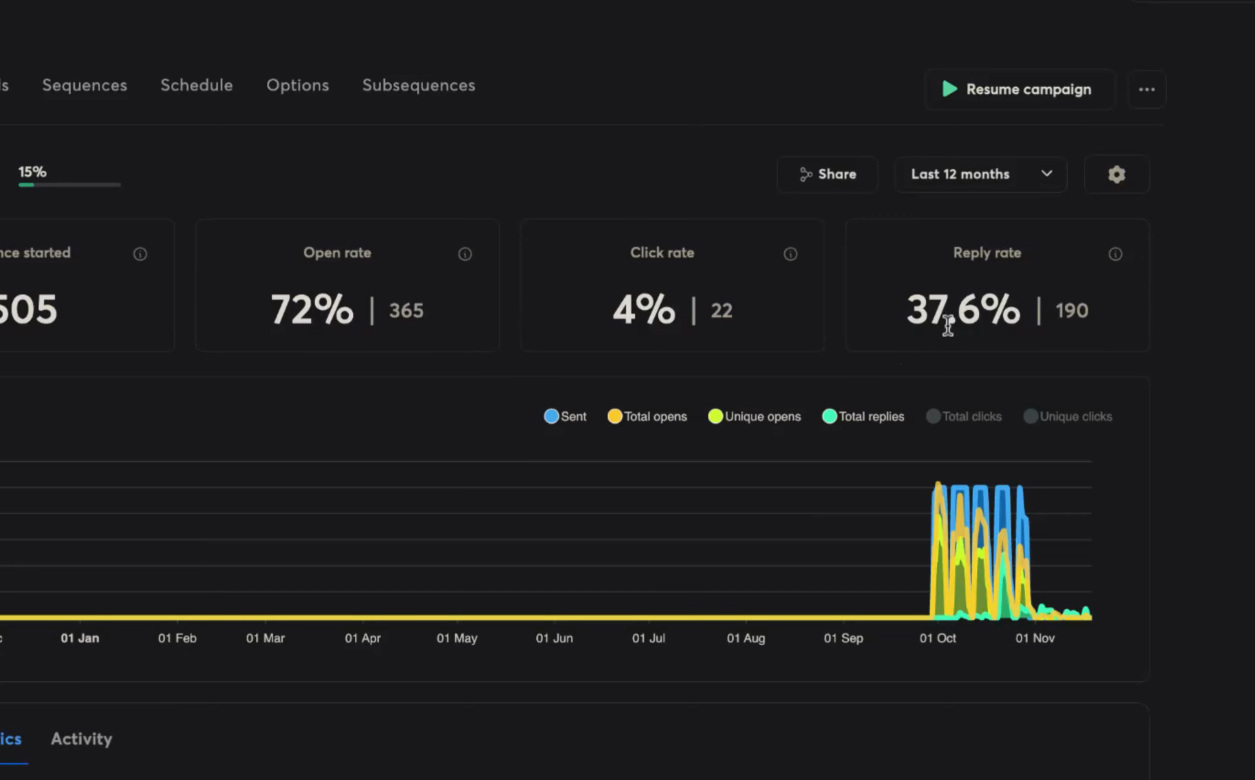 Campaign analytics dashboard